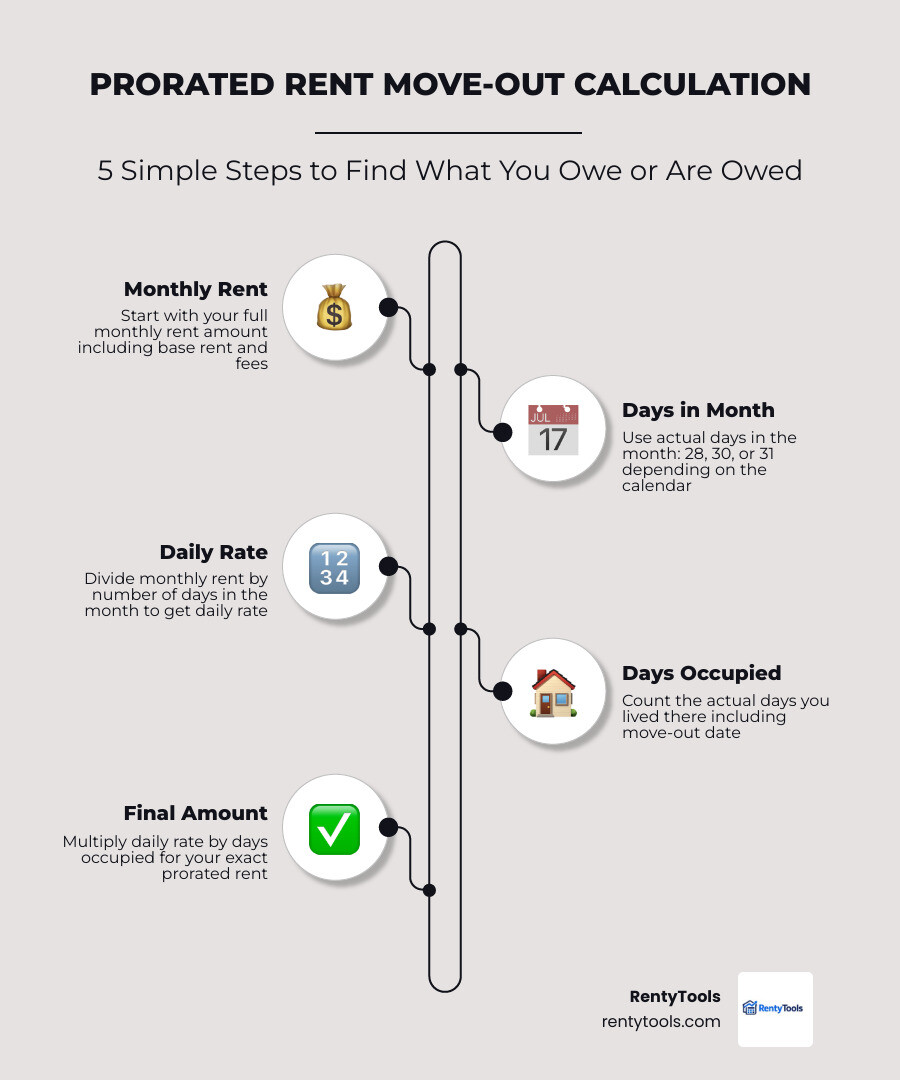 Prorated Rent Calculator Move-Out: 5 Easy Steps 12 Move-out proration timeline showing formula steps, daily rate calculation, and example savings infographic